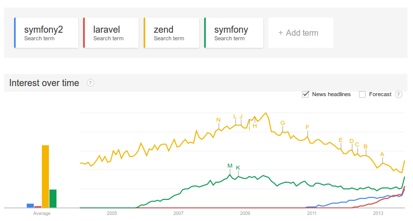 PHP Framework Trends