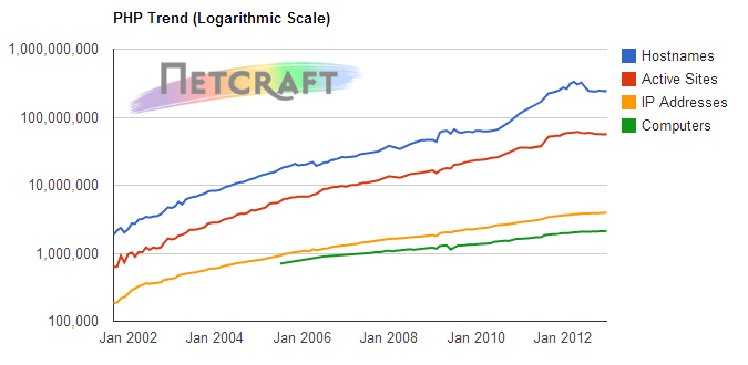 PHP Usage