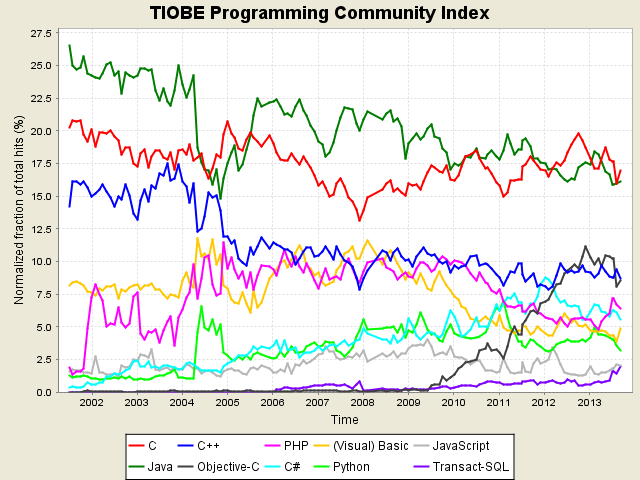 TIOBE Language trends