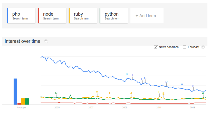 Web Language Trends