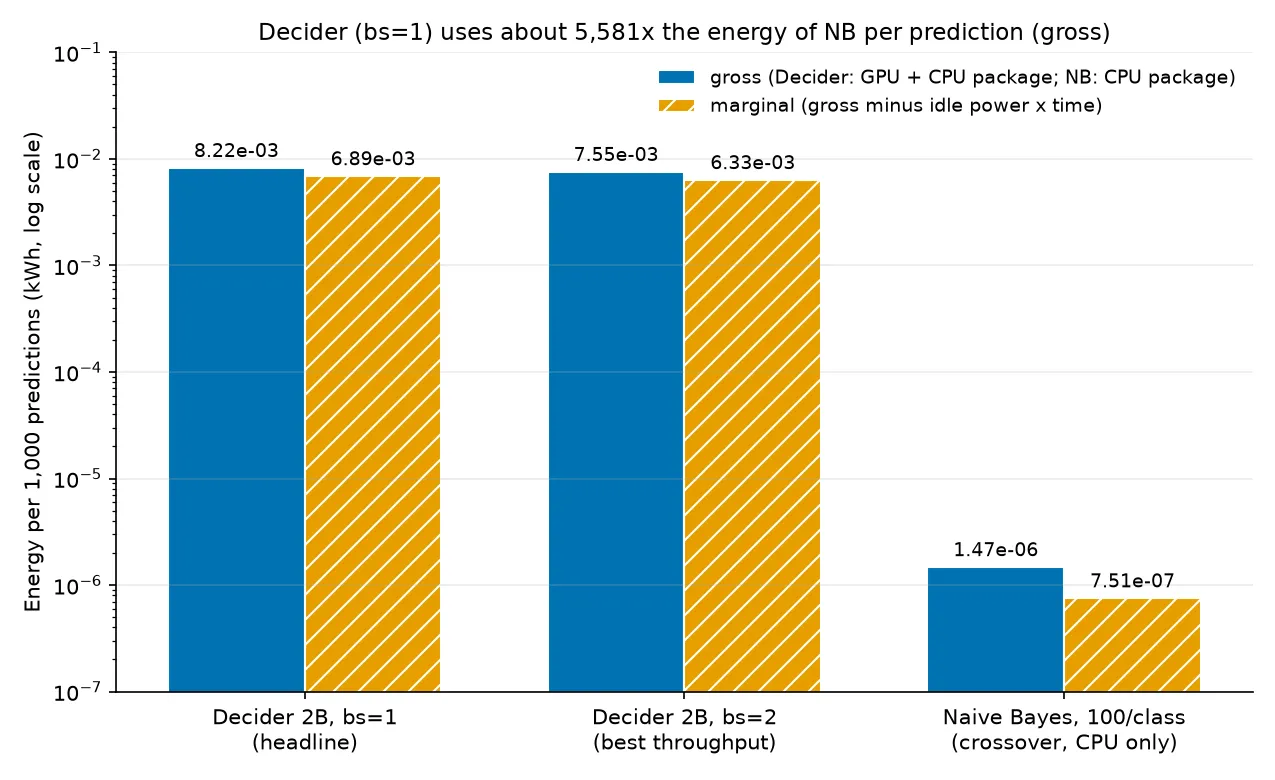 Energy per 1,000 predictions, Decider vs NB, log scale