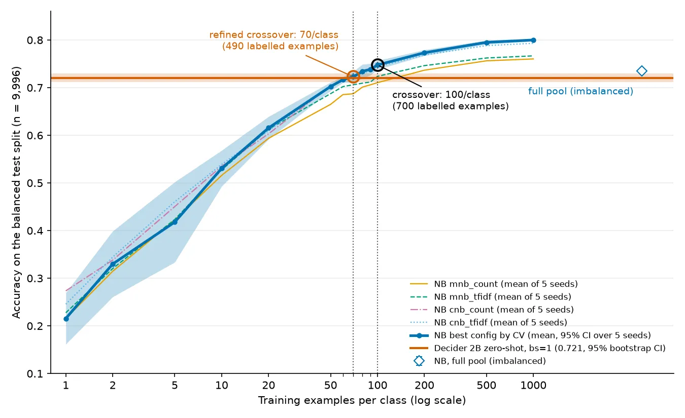 Learning curve: NB accuracy by training examples per class against Decider zero-shot